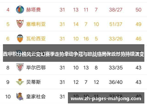 西甲积分榜风云变幻赛季走势牵动争冠与欧战格局保级形势持续演变 西甲积分榜风云变幻赛季走势牵动争冠与欧战格局保级形势持续演变